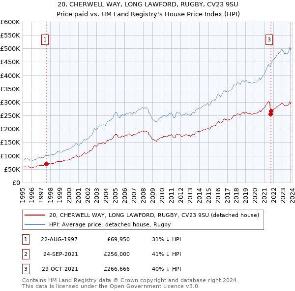 20, CHERWELL WAY, LONG LAWFORD, RUGBY, CV23 9SU: Price paid vs HM Land Registry's House Price Index