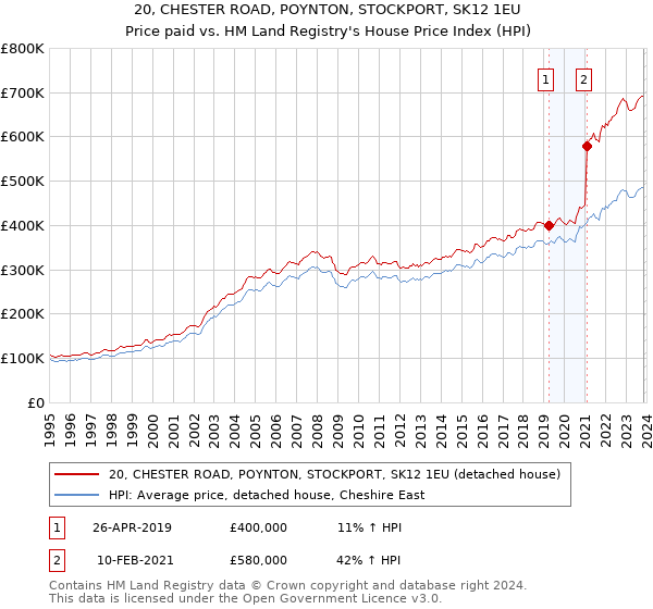 20, CHESTER ROAD, POYNTON, STOCKPORT, SK12 1EU: Price paid vs HM Land Registry's House Price Index