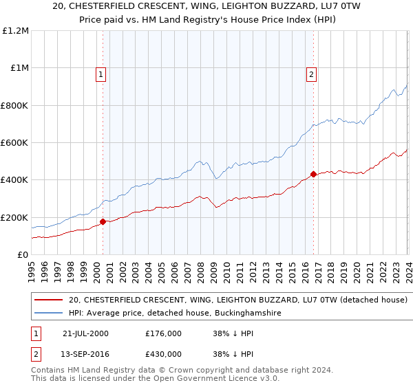 20, CHESTERFIELD CRESCENT, WING, LEIGHTON BUZZARD, LU7 0TW: Price paid vs HM Land Registry's House Price Index