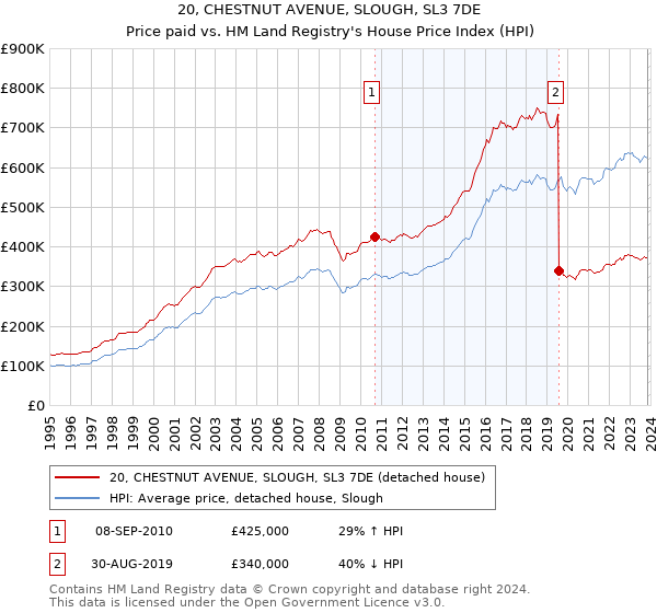 20, CHESTNUT AVENUE, SLOUGH, SL3 7DE: Price paid vs HM Land Registry's House Price Index