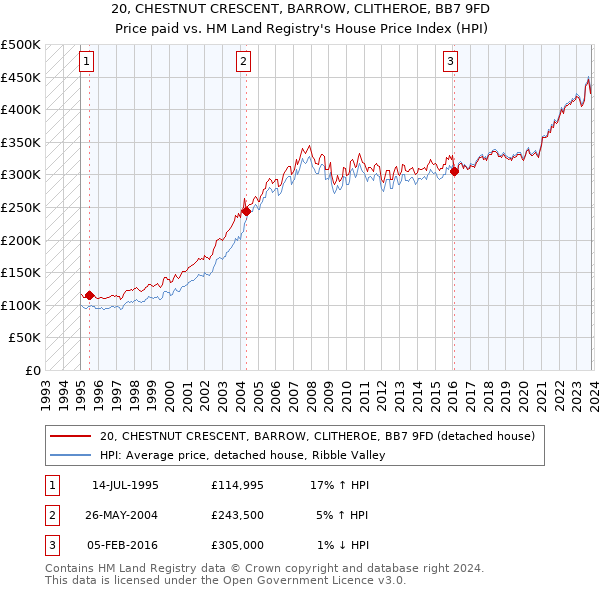 20, CHESTNUT CRESCENT, BARROW, CLITHEROE, BB7 9FD: Price paid vs HM Land Registry's House Price Index