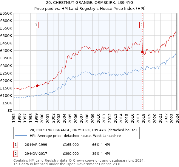 20, CHESTNUT GRANGE, ORMSKIRK, L39 4YG: Price paid vs HM Land Registry's House Price Index