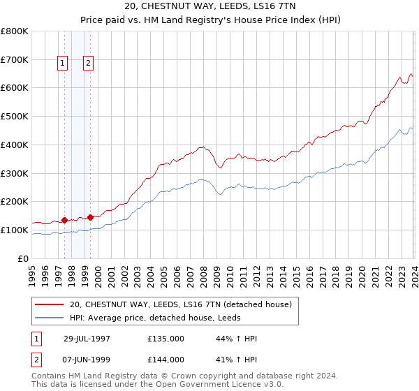 20, CHESTNUT WAY, LEEDS, LS16 7TN: Price paid vs HM Land Registry's House Price Index