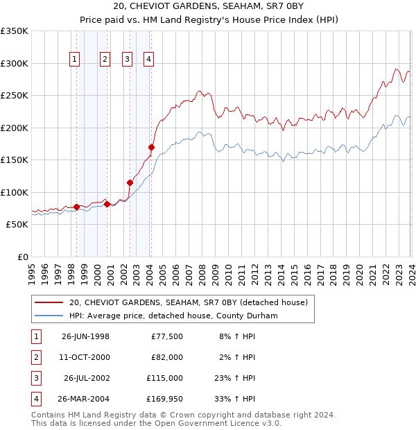 20, CHEVIOT GARDENS, SEAHAM, SR7 0BY: Price paid vs HM Land Registry's House Price Index