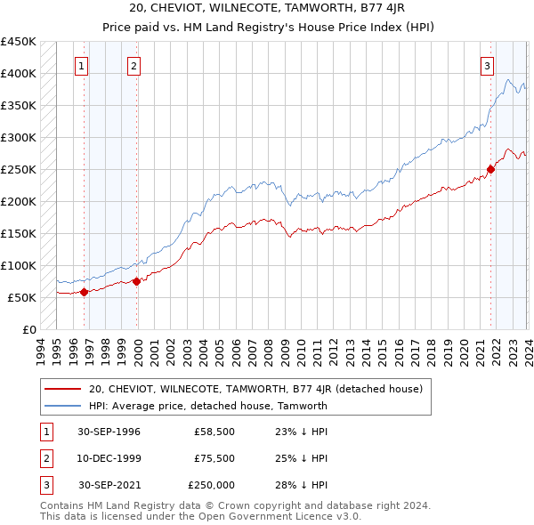 20, CHEVIOT, WILNECOTE, TAMWORTH, B77 4JR: Price paid vs HM Land Registry's House Price Index