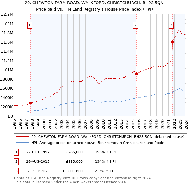 20, CHEWTON FARM ROAD, WALKFORD, CHRISTCHURCH, BH23 5QN: Price paid vs HM Land Registry's House Price Index
