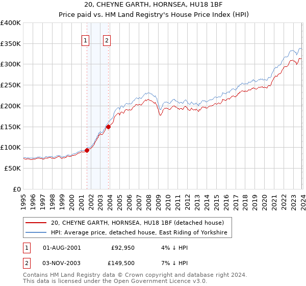 20, CHEYNE GARTH, HORNSEA, HU18 1BF: Price paid vs HM Land Registry's House Price Index