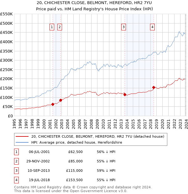 20, CHICHESTER CLOSE, BELMONT, HEREFORD, HR2 7YU: Price paid vs HM Land Registry's House Price Index