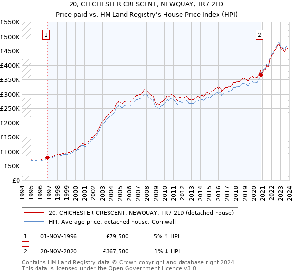 20, CHICHESTER CRESCENT, NEWQUAY, TR7 2LD: Price paid vs HM Land Registry's House Price Index
