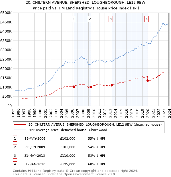 20, CHILTERN AVENUE, SHEPSHED, LOUGHBOROUGH, LE12 9BW: Price paid vs HM Land Registry's House Price Index