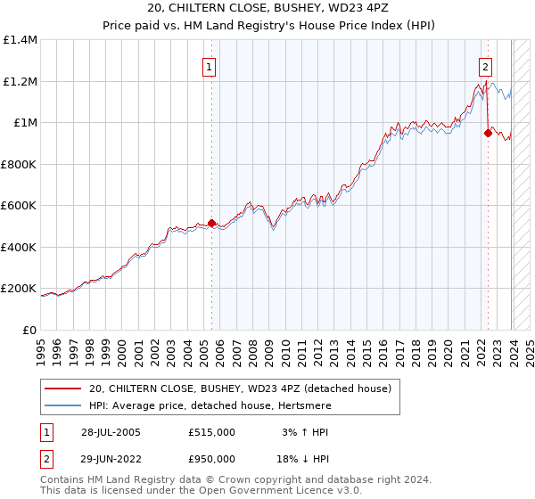 20, CHILTERN CLOSE, BUSHEY, WD23 4PZ: Price paid vs HM Land Registry's House Price Index