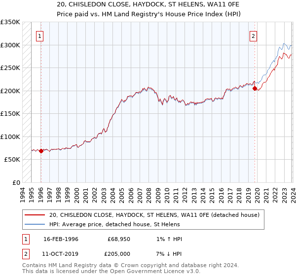 20, CHISLEDON CLOSE, HAYDOCK, ST HELENS, WA11 0FE: Price paid vs HM Land Registry's House Price Index
