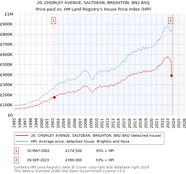 20, CHORLEY AVENUE, SALTDEAN, BRIGHTON, BN2 8AQ: Price paid vs HM Land Registry's House Price Index