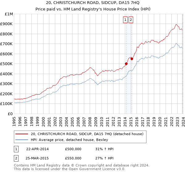 20, CHRISTCHURCH ROAD, SIDCUP, DA15 7HQ: Price paid vs HM Land Registry's House Price Index