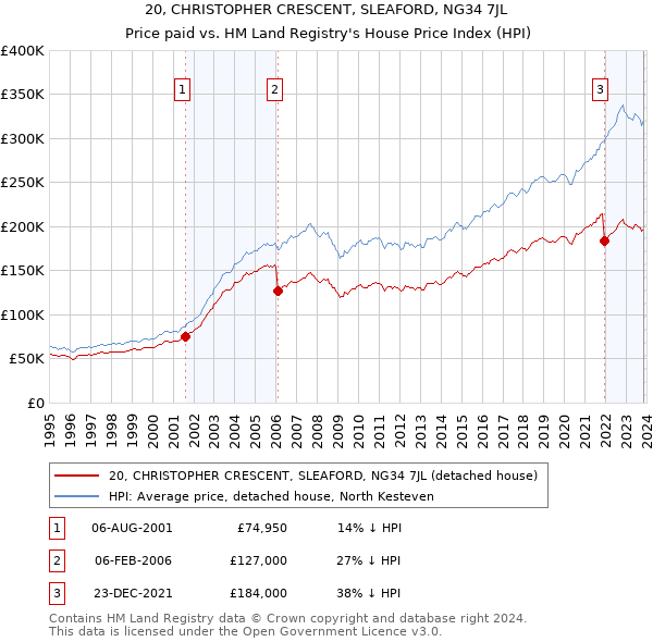 20, CHRISTOPHER CRESCENT, SLEAFORD, NG34 7JL: Price paid vs HM Land Registry's House Price Index