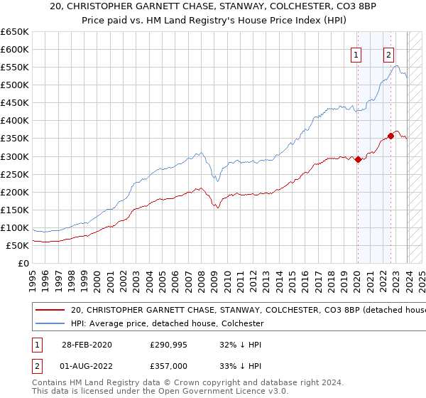 20, CHRISTOPHER GARNETT CHASE, STANWAY, COLCHESTER, CO3 8BP: Price paid vs HM Land Registry's House Price Index