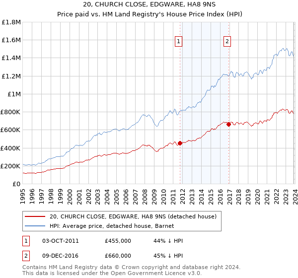 20, CHURCH CLOSE, EDGWARE, HA8 9NS: Price paid vs HM Land Registry's House Price Index