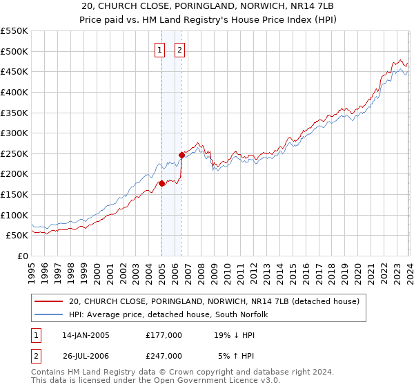 20, CHURCH CLOSE, PORINGLAND, NORWICH, NR14 7LB: Price paid vs HM Land Registry's House Price Index