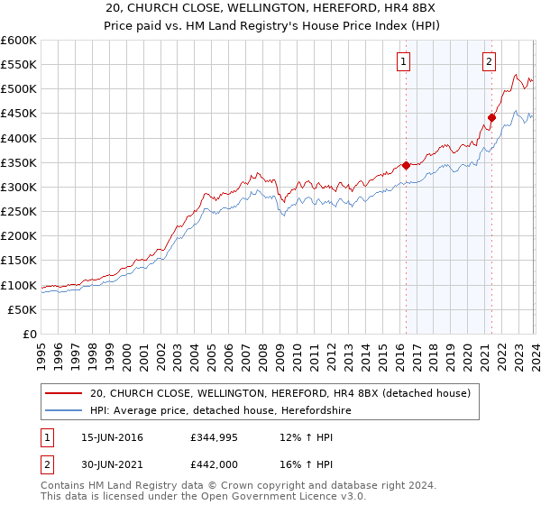20, CHURCH CLOSE, WELLINGTON, HEREFORD, HR4 8BX: Price paid vs HM Land Registry's House Price Index