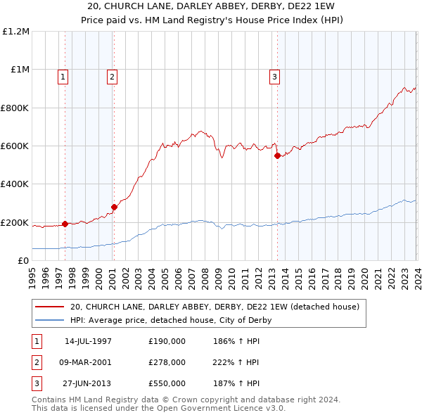 20, CHURCH LANE, DARLEY ABBEY, DERBY, DE22 1EW: Price paid vs HM Land Registry's House Price Index