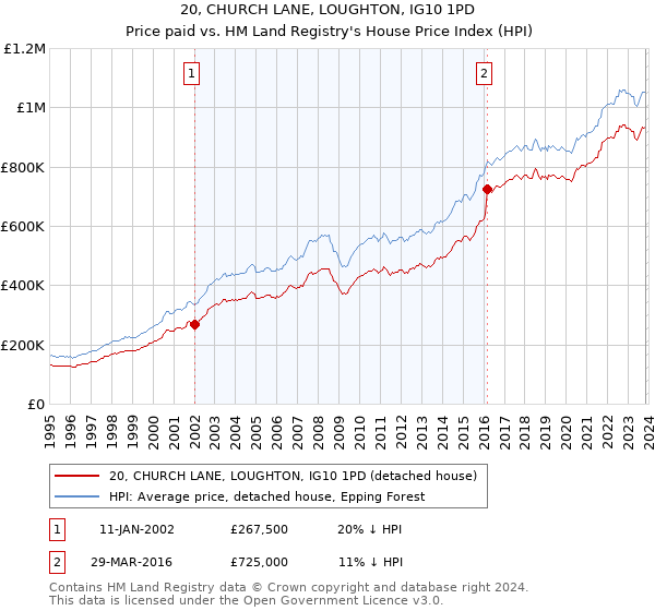 20, CHURCH LANE, LOUGHTON, IG10 1PD: Price paid vs HM Land Registry's House Price Index