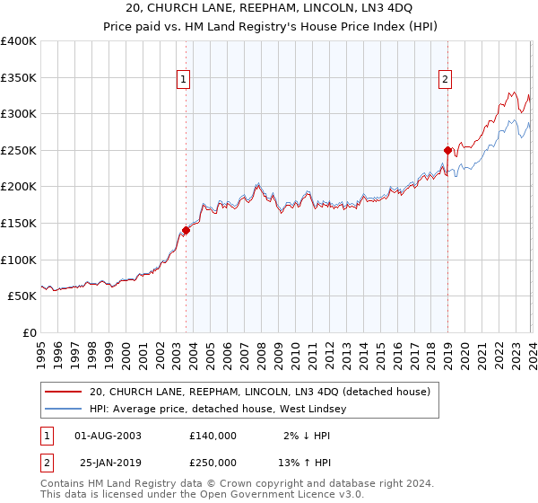 20, CHURCH LANE, REEPHAM, LINCOLN, LN3 4DQ: Price paid vs HM Land Registry's House Price Index
