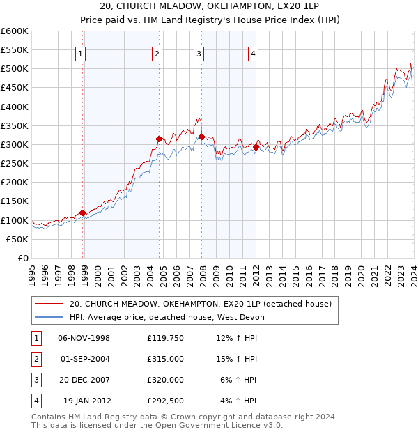 20, CHURCH MEADOW, OKEHAMPTON, EX20 1LP: Price paid vs HM Land Registry's House Price Index