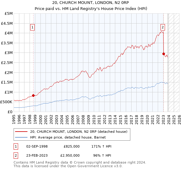 20, CHURCH MOUNT, LONDON, N2 0RP: Price paid vs HM Land Registry's House Price Index