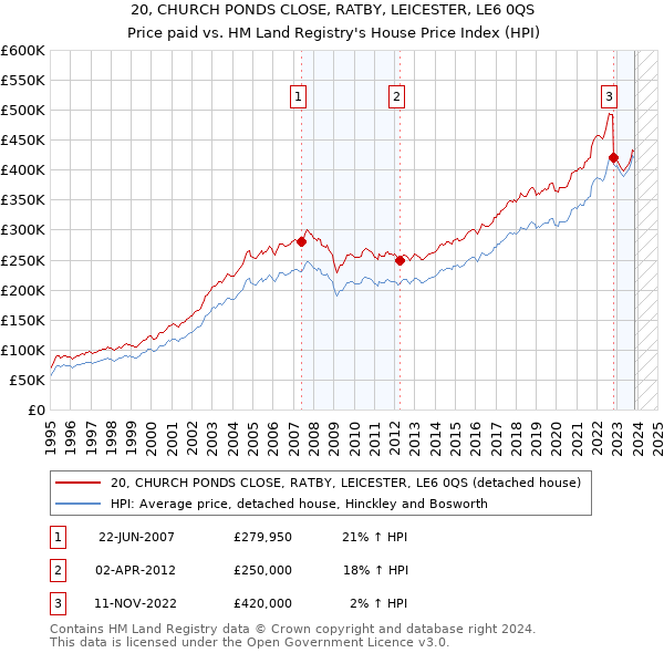20, CHURCH PONDS CLOSE, RATBY, LEICESTER, LE6 0QS: Price paid vs HM Land Registry's House Price Index