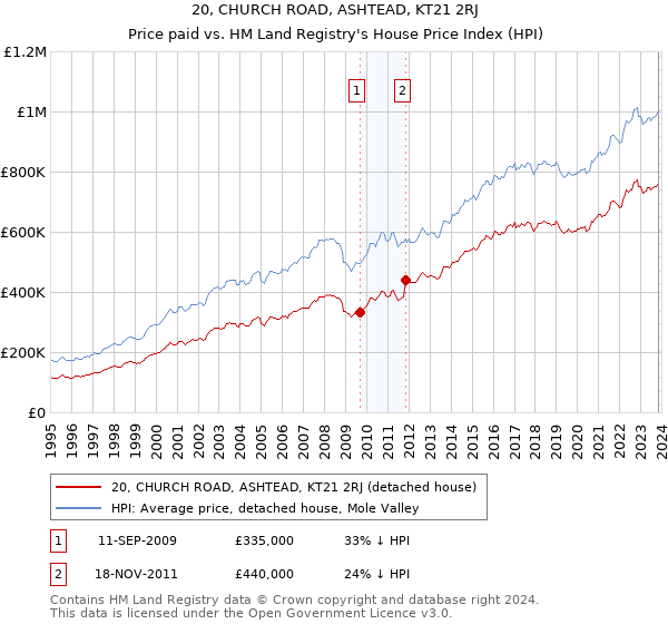 20, CHURCH ROAD, ASHTEAD, KT21 2RJ: Price paid vs HM Land Registry's House Price Index