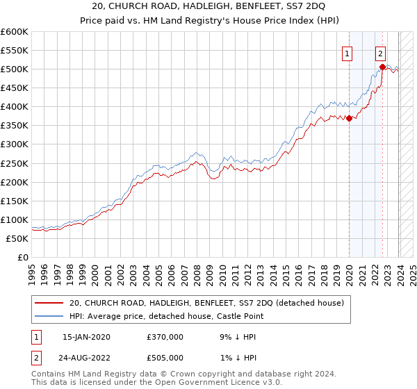 20, CHURCH ROAD, HADLEIGH, BENFLEET, SS7 2DQ: Price paid vs HM Land Registry's House Price Index