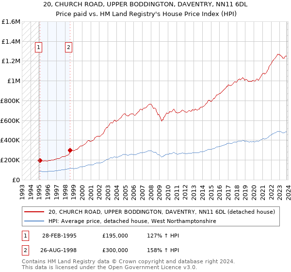 20, CHURCH ROAD, UPPER BODDINGTON, DAVENTRY, NN11 6DL: Price paid vs HM Land Registry's House Price Index