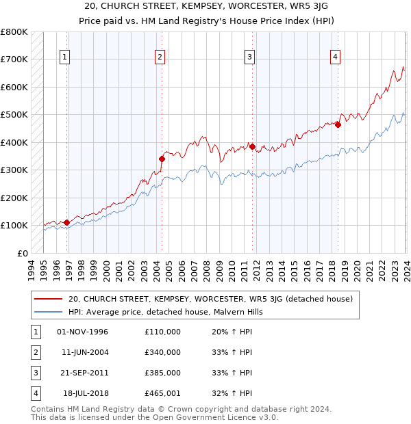20, CHURCH STREET, KEMPSEY, WORCESTER, WR5 3JG: Price paid vs HM Land Registry's House Price Index