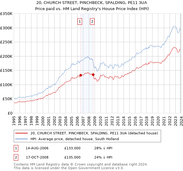 20, CHURCH STREET, PINCHBECK, SPALDING, PE11 3UA: Price paid vs HM Land Registry's House Price Index