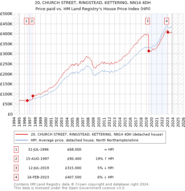 20, CHURCH STREET, RINGSTEAD, KETTERING, NN14 4DH: Price paid vs HM Land Registry's House Price Index