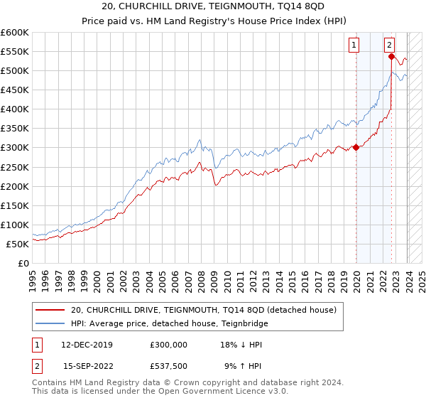 20, CHURCHILL DRIVE, TEIGNMOUTH, TQ14 8QD: Price paid vs HM Land Registry's House Price Index