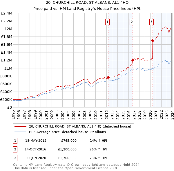 20, CHURCHILL ROAD, ST ALBANS, AL1 4HQ: Price paid vs HM Land Registry's House Price Index