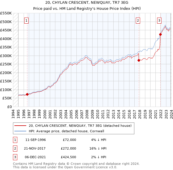20, CHYLAN CRESCENT, NEWQUAY, TR7 3EG: Price paid vs HM Land Registry's House Price Index