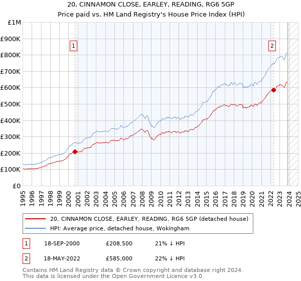 20, CINNAMON CLOSE, EARLEY, READING, RG6 5GP: Price paid vs HM Land Registry's House Price Index