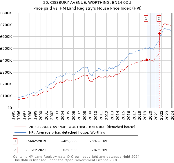 20, CISSBURY AVENUE, WORTHING, BN14 0DU: Price paid vs HM Land Registry's House Price Index