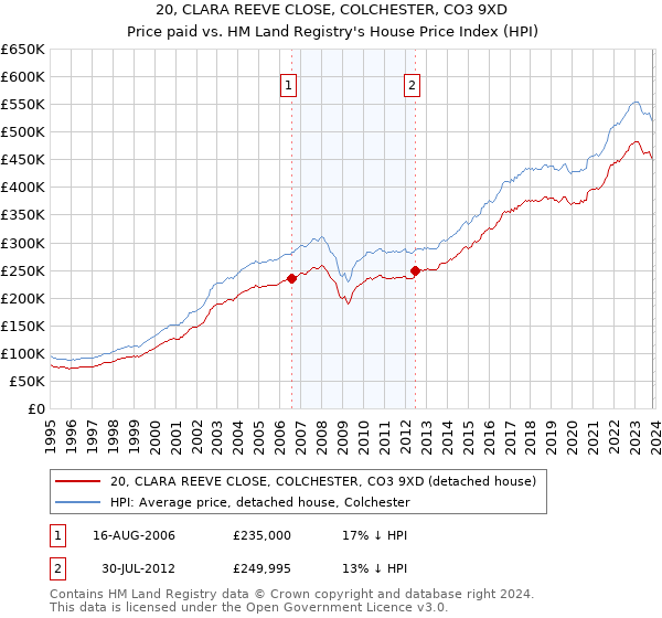 20, CLARA REEVE CLOSE, COLCHESTER, CO3 9XD: Price paid vs HM Land Registry's House Price Index