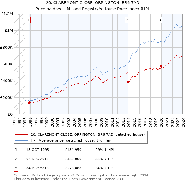 20, CLAREMONT CLOSE, ORPINGTON, BR6 7AD: Price paid vs HM Land Registry's House Price Index