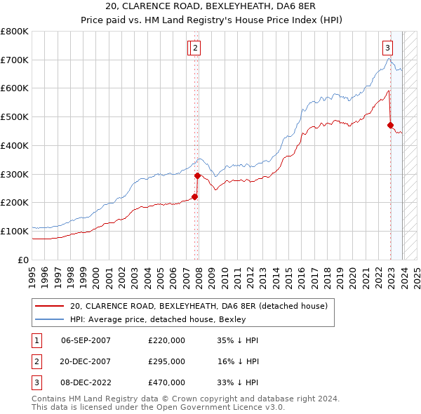 20, CLARENCE ROAD, BEXLEYHEATH, DA6 8ER: Price paid vs HM Land Registry's House Price Index