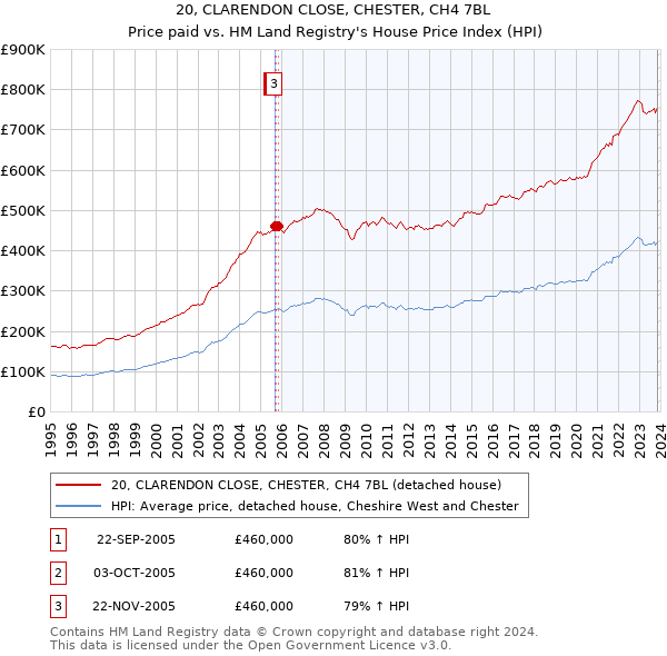 20, CLARENDON CLOSE, CHESTER, CH4 7BL: Price paid vs HM Land Registry's House Price Index