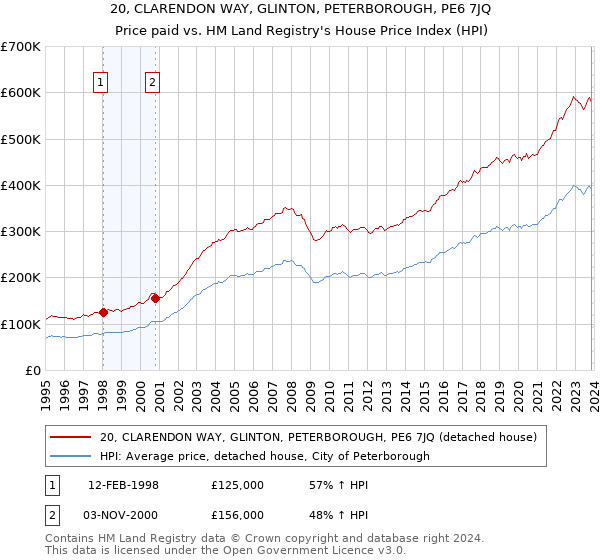 20, CLARENDON WAY, GLINTON, PETERBOROUGH, PE6 7JQ: Price paid vs HM Land Registry's House Price Index