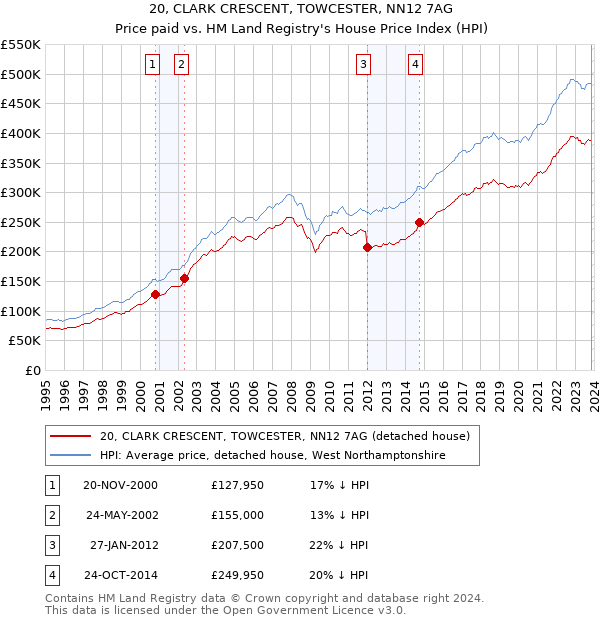 20, CLARK CRESCENT, TOWCESTER, NN12 7AG: Price paid vs HM Land Registry's House Price Index