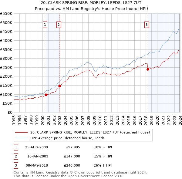 20, CLARK SPRING RISE, MORLEY, LEEDS, LS27 7UT: Price paid vs HM Land Registry's House Price Index