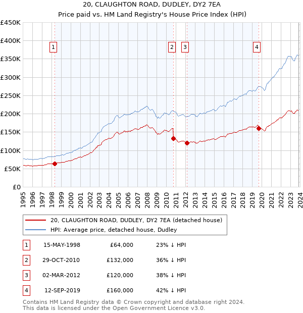 20, CLAUGHTON ROAD, DUDLEY, DY2 7EA: Price paid vs HM Land Registry's House Price Index
