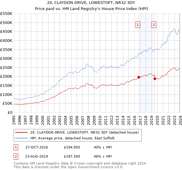 20, CLAYDON DRIVE, LOWESTOFT, NR32 3DY: Price paid vs HM Land Registry's House Price Index
