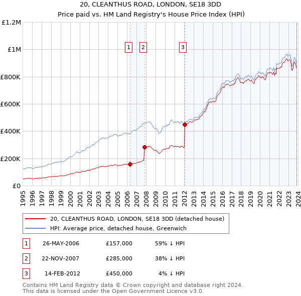 20, CLEANTHUS ROAD, LONDON, SE18 3DD: Price paid vs HM Land Registry's House Price Index